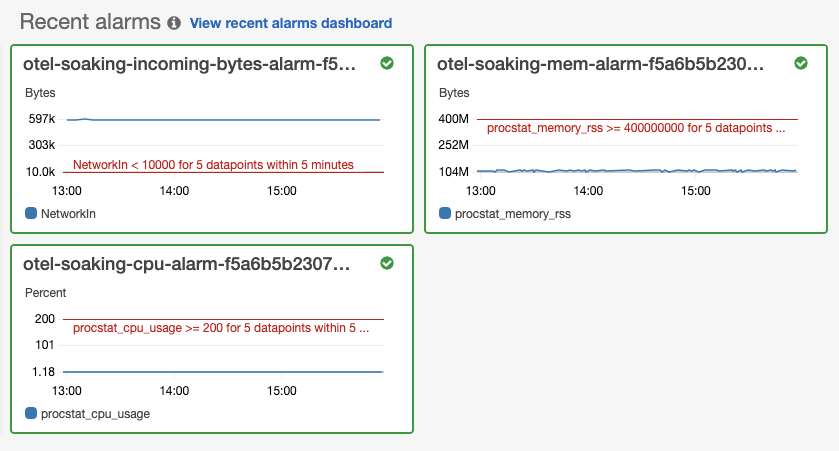 Image of CloudWatch alarms.
