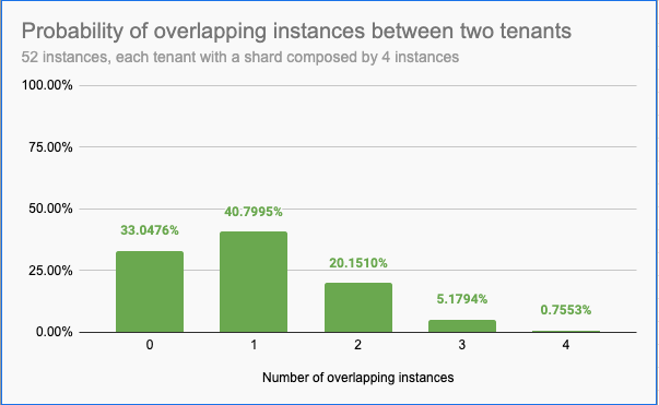 Probability of overlapping instances between two tenants