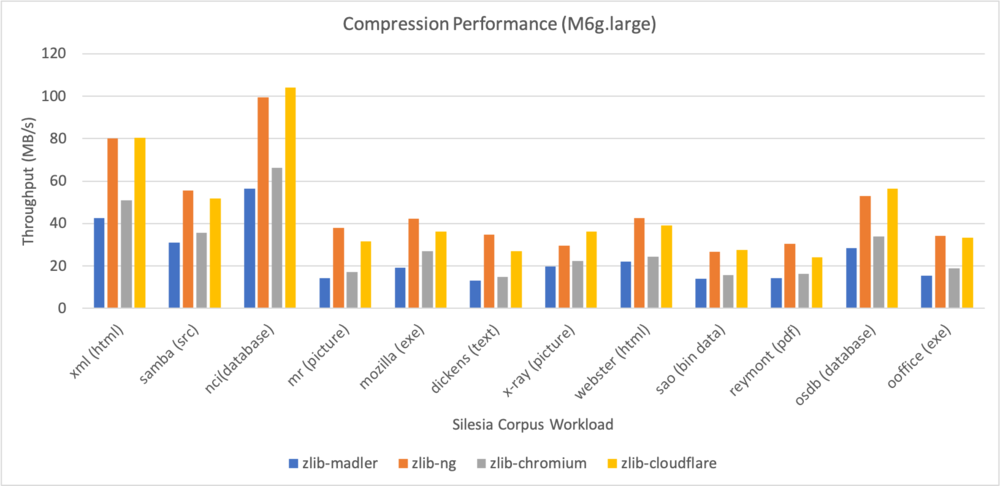 Bar graph illustrating zlib-cloudflare compression operations.