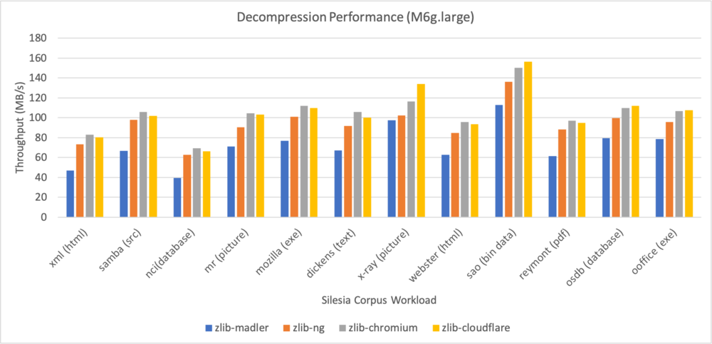 Graph illustrating the zlib-cloudflare decompression operations.