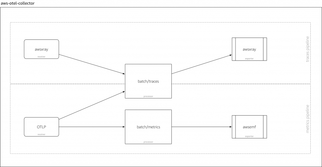 AWS OTEL collector