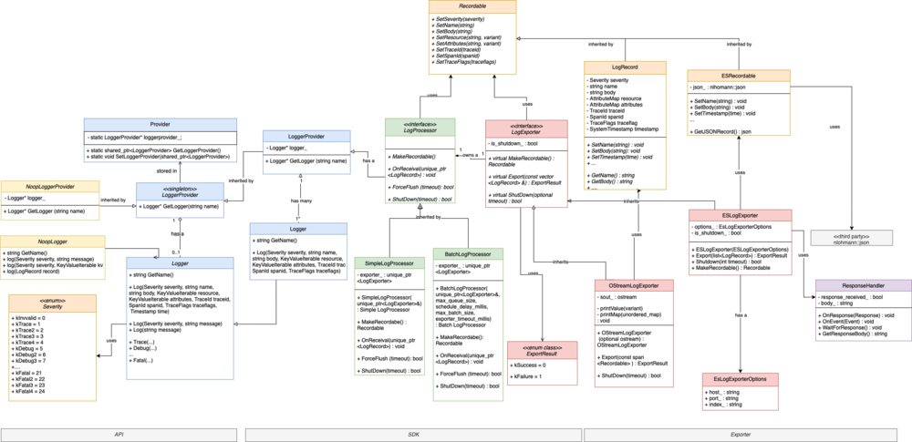 Initial draft of the UML design of the logging prototype.