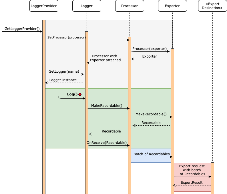 Sequence diagram for the SD logging pipeline.