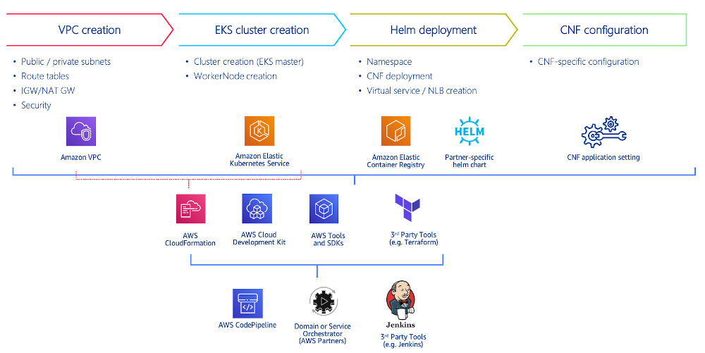 Diagram illustrating the deployment process of the network functions.
