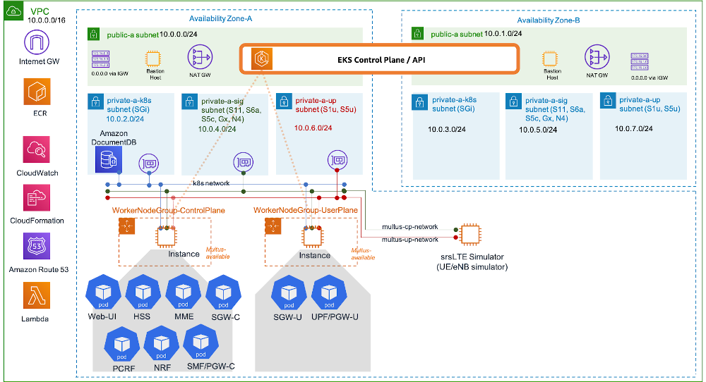 EKS worker node group creation template.
