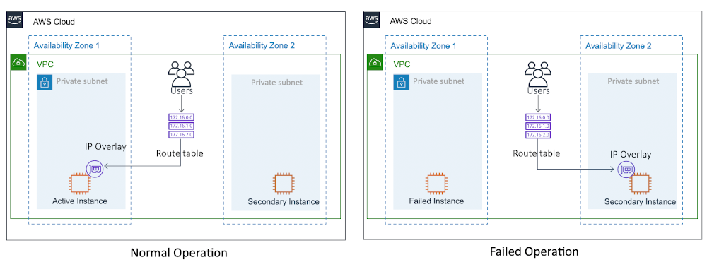 aws-vpc-route53, showing normal and failed operations