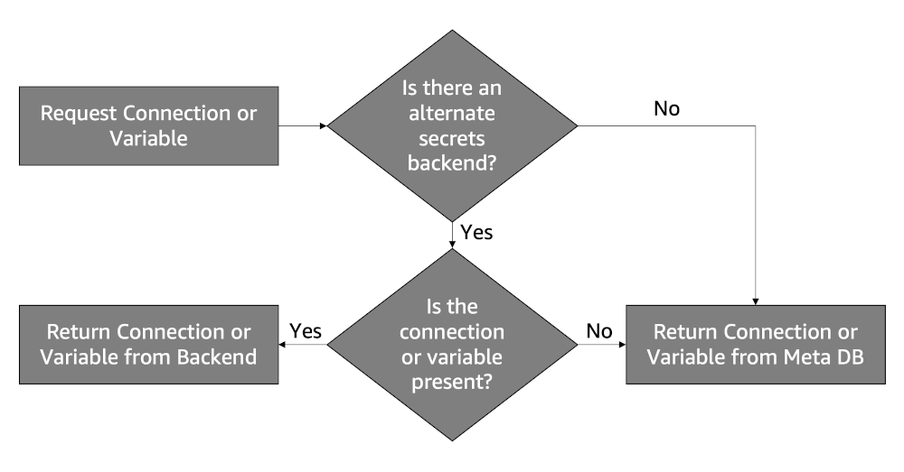 Flowchart showing: When specified, Apache Airflow will first check this alternate backend when a connection or variable is requested. If the alternate backend contains the needed value, it is returned; if not, Apache Airflow will check the metadatabase for the value and return that instead.