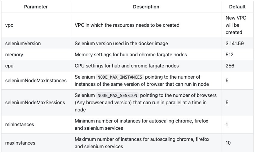 parameters that can be customized as part of the deployment: vpc, SeleniumVersion, memory, cpu, SeleniumNodeMaxInstances, SeleniumNodeMaxSessions, mininstances, MaxInstances