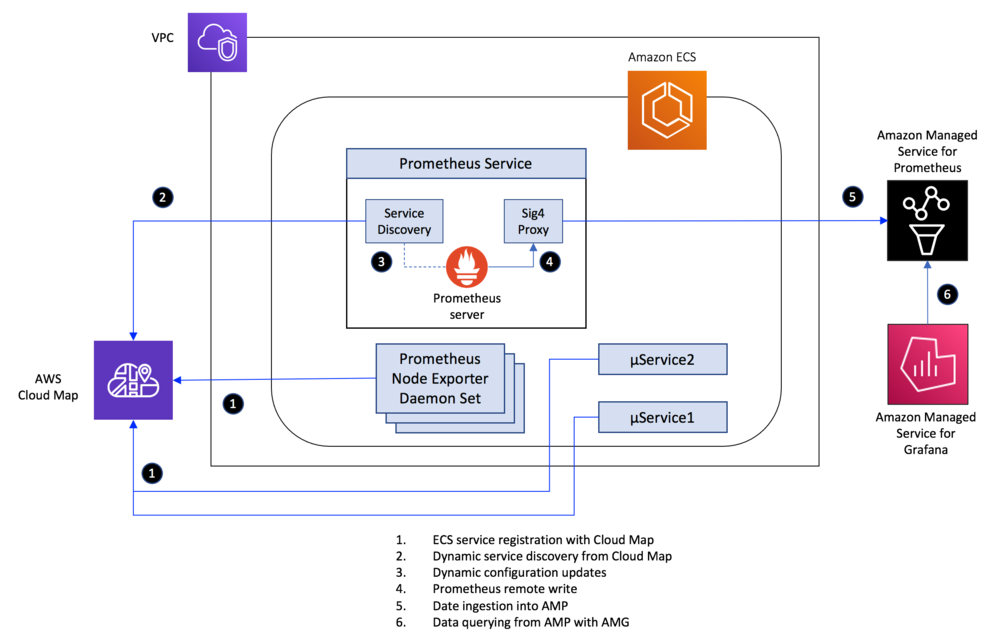 Diagram illustrating Prometheus metrics collection.