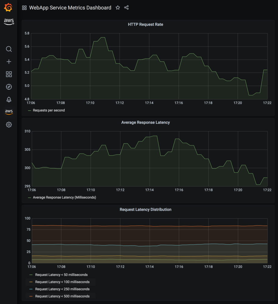 Screenshot of metrics ingensted in AMP in Grafana.