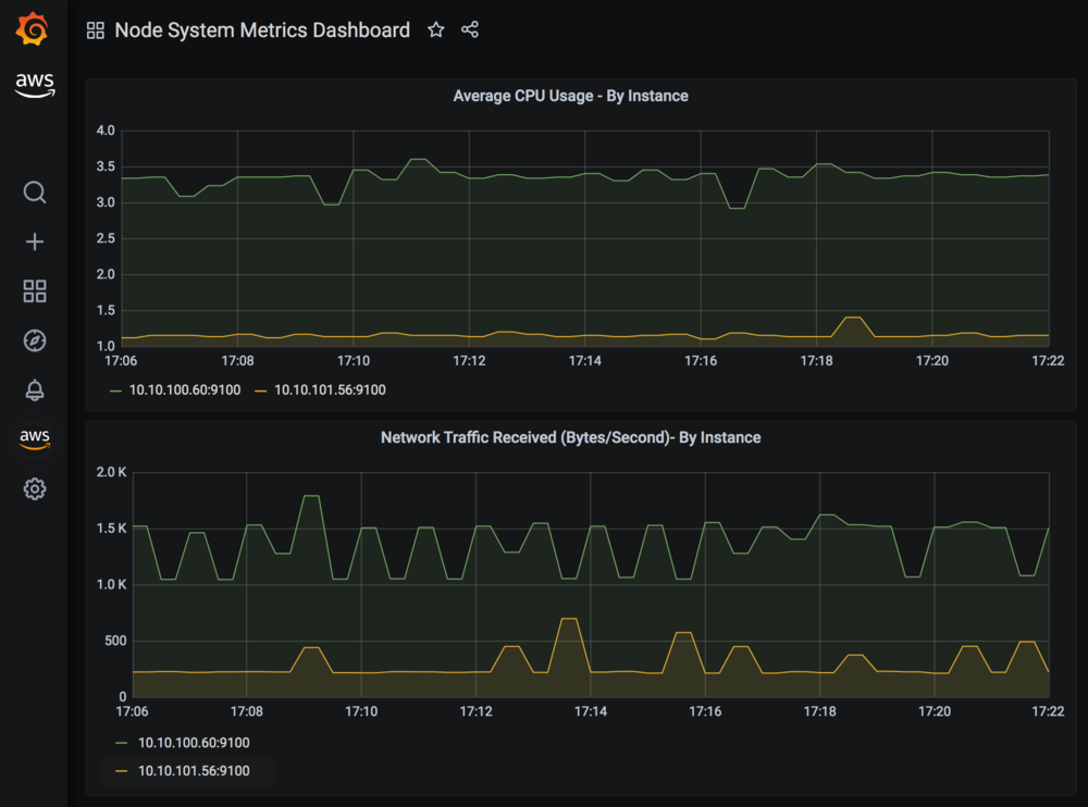 Visualization of the average network traffic received, per second, and average CPU usage over the last minute.