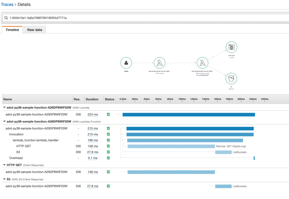 Screenshot displaying the Service Map, Analytics, and X-Ray Insights.