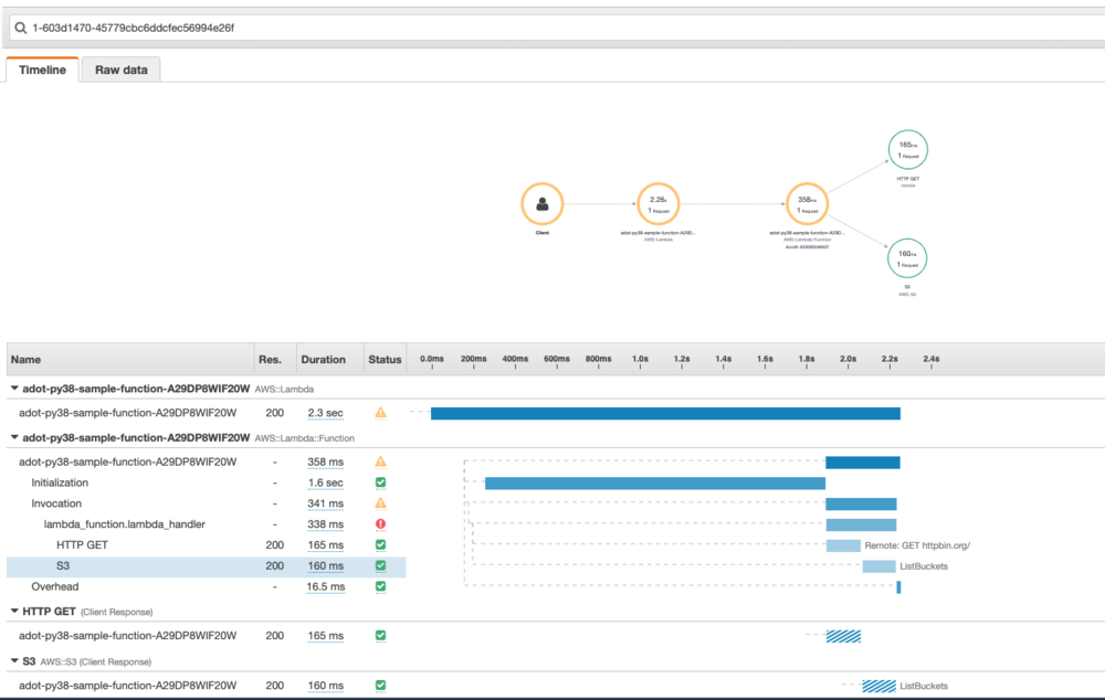 AWS X-Ray Service Map showing error trace.