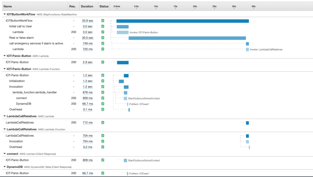 AWS X-Ray Service Map showing the trace details.