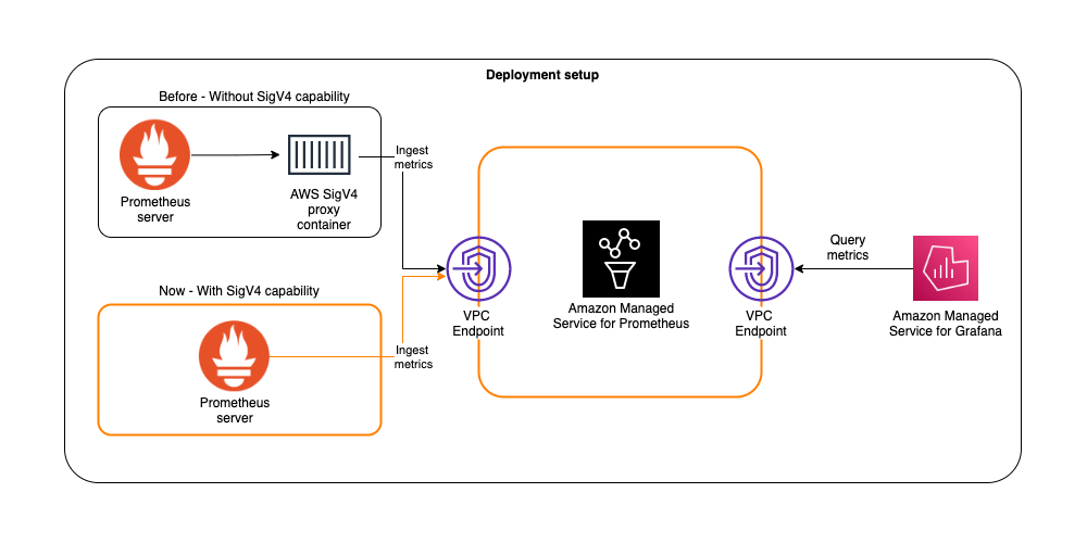 Diagram of Prometheus 2.26 adds AWS Signature Version 4 support