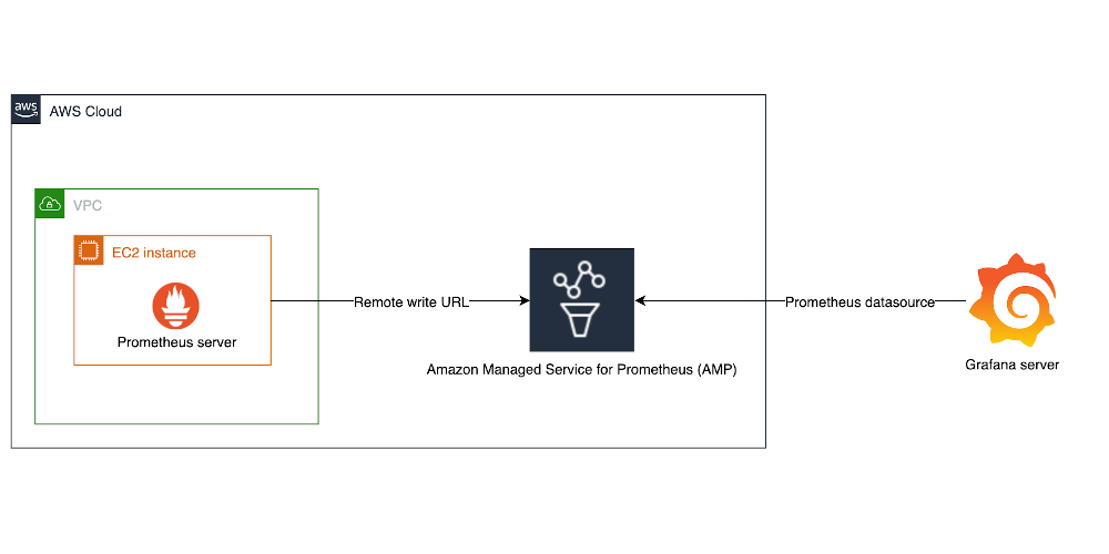 Architecture diagram of the example in the post.