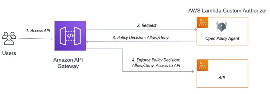 architecture for sample request parameter-based OPA Lambda authorizer that receives the identity of the caller in a combination of headers and converts them as structured context data for OPA to make a policy decision and authorize your API call