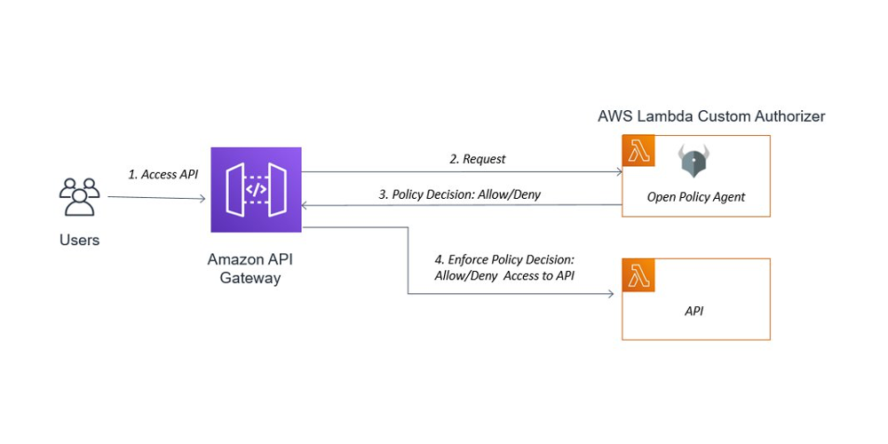 architecture for sample request parameter-based OPA Lambda authorizer that receives the identity of the caller in a combination of headers and converts them as structured context data for OPA to make a policy decision and authorize your API call