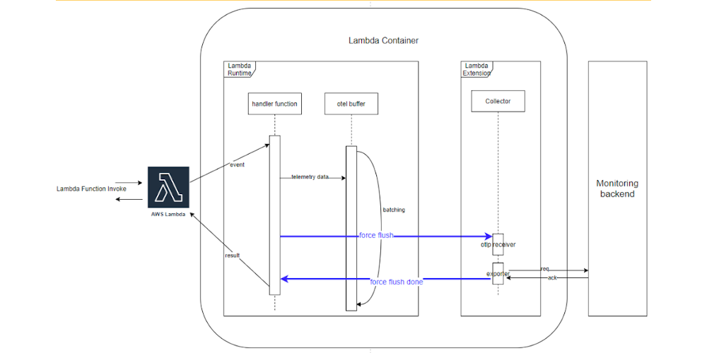 Diagram: Batching Telemetry data flow in the OpenTelemetry Lambda extension