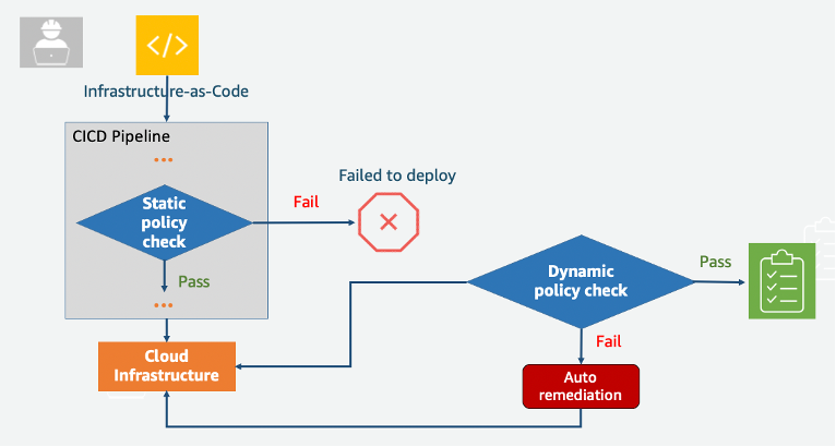 Solution workflow with IaC down to static policy check to cloud infrastructure