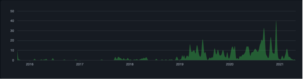 graph showing historical number of AWS IoT C-SDK commits
