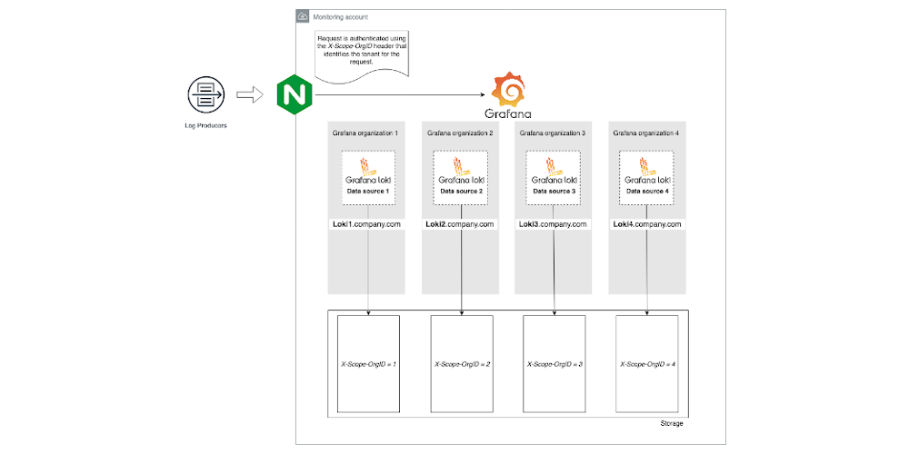 high level architecture of How to manage Grafana and Loki in a regulated multi-tenant environment