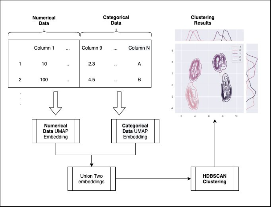 Chart with two boxes: Numerical Data and Categorical Data. Arrows below the boxes point down to Numerical Data UMAP Embedding and Categorical Data UMAP Embedding, respectively. One arrow points down to Union Two embeddings. An arrow points to the right to a box that says HDBSCAN Clustering, and and arrow points up from that box to a box that shows Clustering Results.