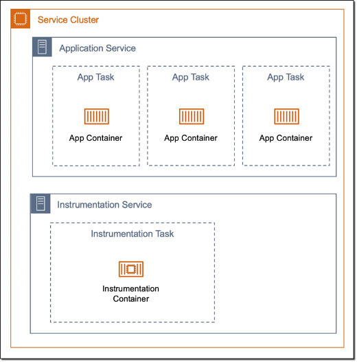 The service cluster pattern diagram: Service cluster box with 2 boxes inside: Application Service and Intrumentation Service. The application service box contains 3 boxes, each of which that says "app task" and "app container". The Instrumentation Service box contains one box with the instrumentation task and instrumentation container.