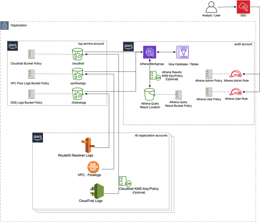 Illustration of workflow for: AWS Security Analytics Bootstrap supports a cross-account deployment, where it is deployed in a different account than the S3 logging buckets.