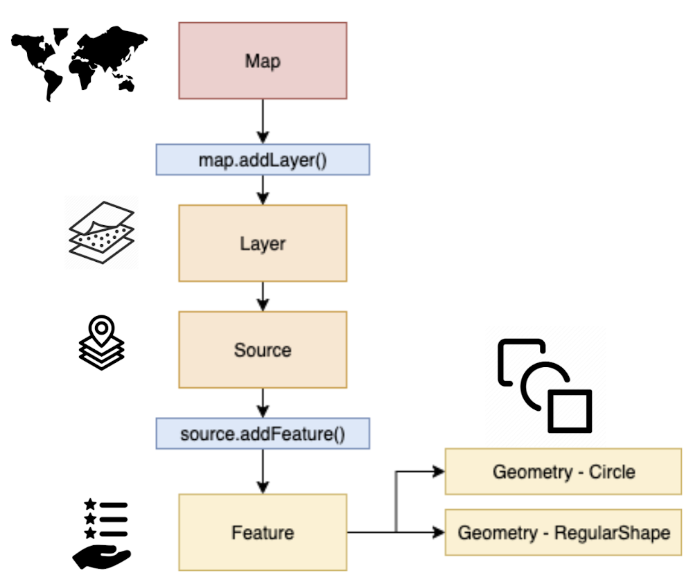 Figure 7: Data layer logic for the Geomap plugin. Map, to map.addLayer(), to Layer, to Source, to source.addFeature(), to Feature, then to the right to Geometry - Circle and Geometry - RegularShape