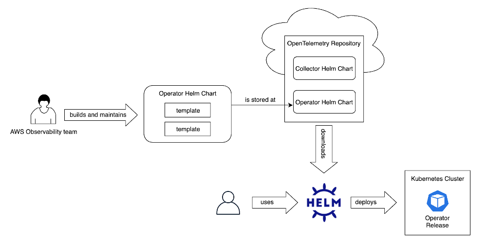 Figure 2 shows the workflow of how this Helm chart works.