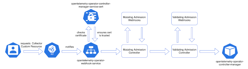 Figure 3 shows the data path of the role the TLS certificate plays.