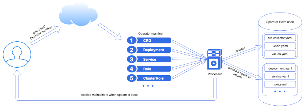 The release process workflow diagram is shown in Figure 4.