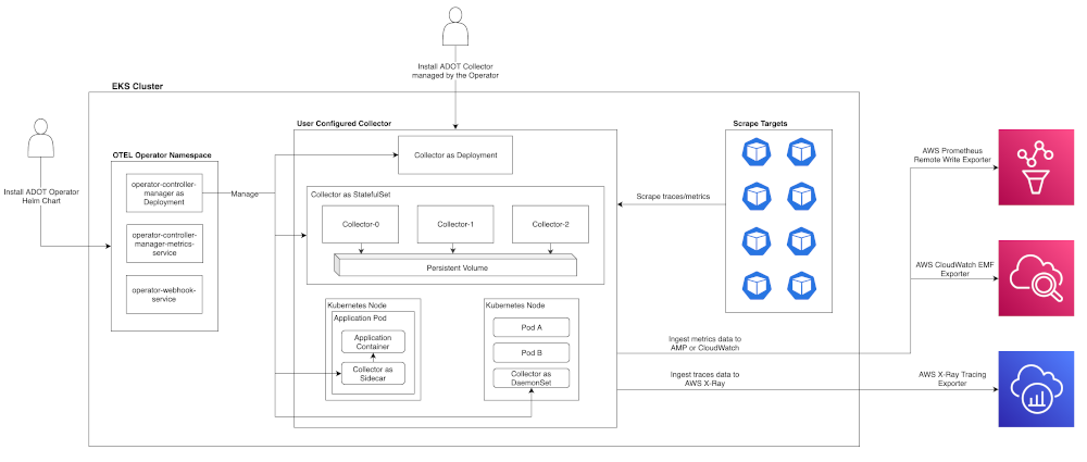Figure 6 shows an end-to-end data path diagram that will give you a birds-eye view of the capabilities of the Helm chart.