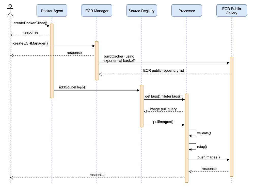 Figure 7 shows the sequence diagram of the docker-mirror tool after adding these supports.