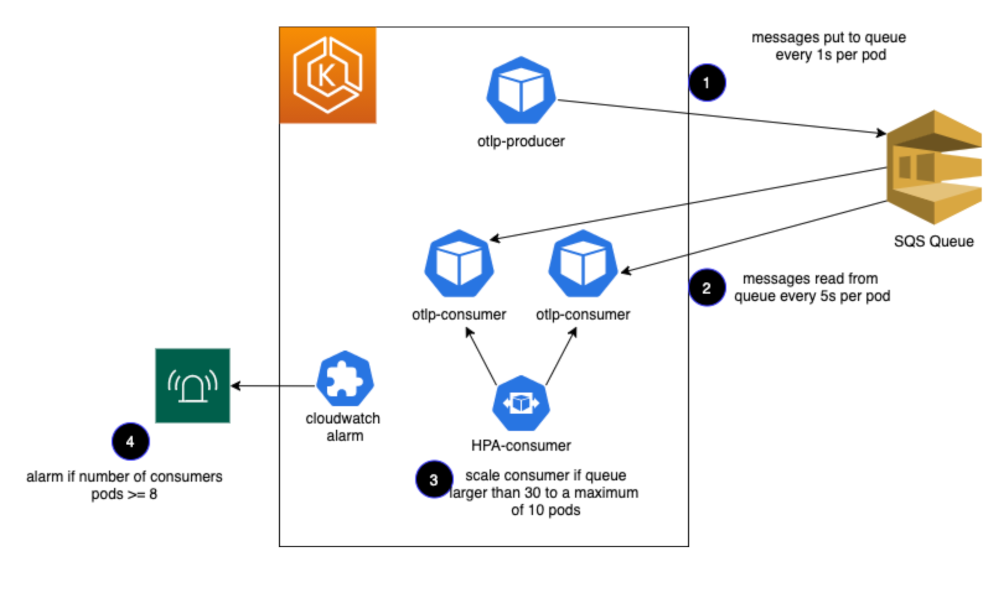 Figure 2: Sample application.