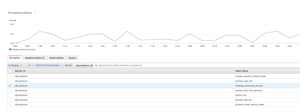 Graph showing the amount of time it takes to generate the message that it puts on the queue.