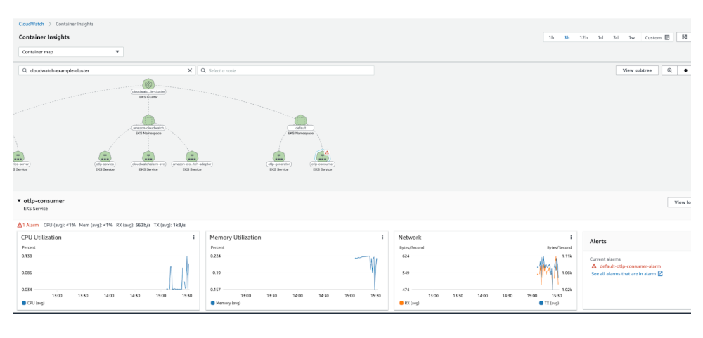 CloudWatch Container Insights dashboard.