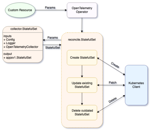 Figure 2: Flow chart describing the StatefulSet implementation.