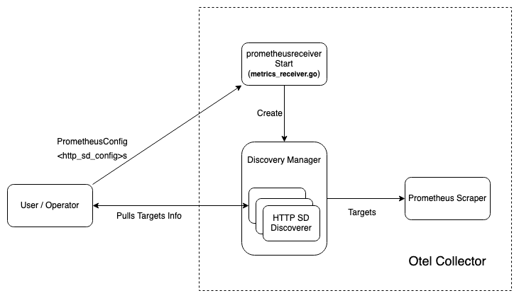 Figure 3: Operator can coordinate among different OTEL Collectors and assign the work dynamically