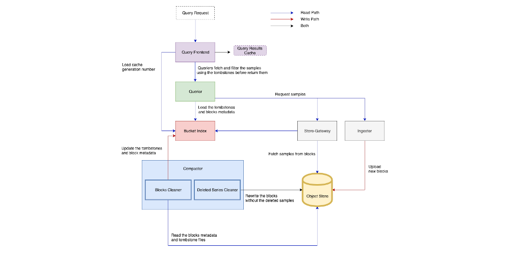 Illustration of overall deletion process