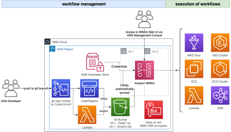 diagram of Today's Amazon MWAA environment.