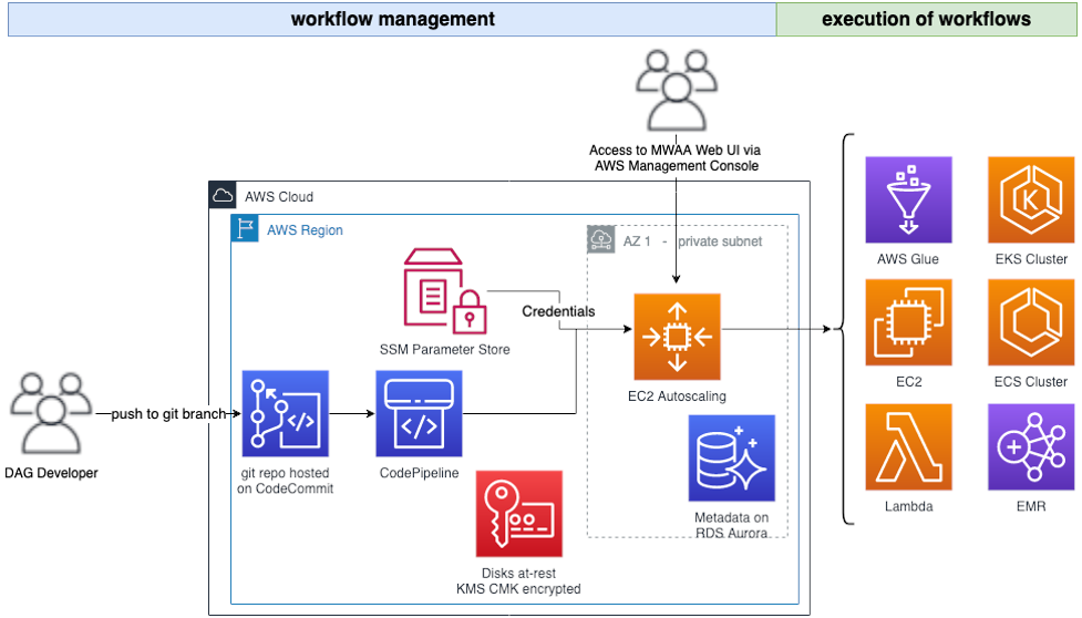 Figure 2: The Apache Airflow environment before the migration.