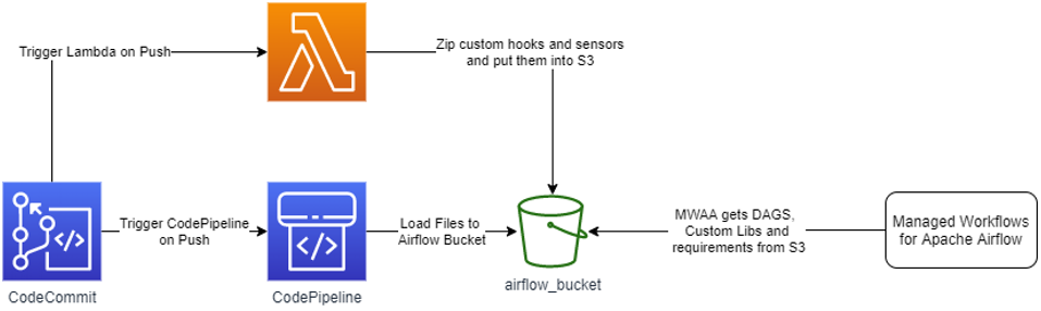 Figure 3: Workflow that adds new DAGs and custom libs to Apache Airflow.