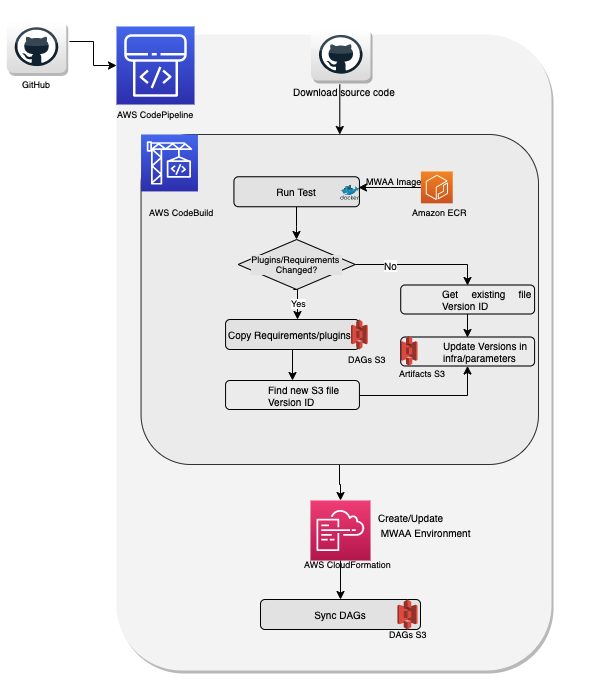 high-level process flow for the CI/CD pipeline, which is built using AWS CodePipeline, a fully managed continuous delivery service