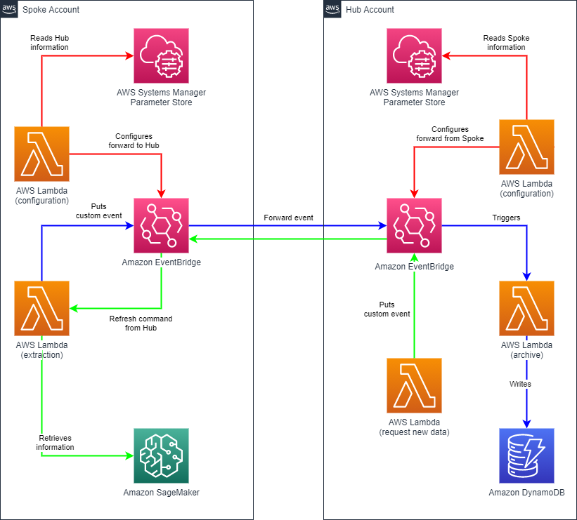 overview of the solution with spoke account, hub account, and related services described in blog post