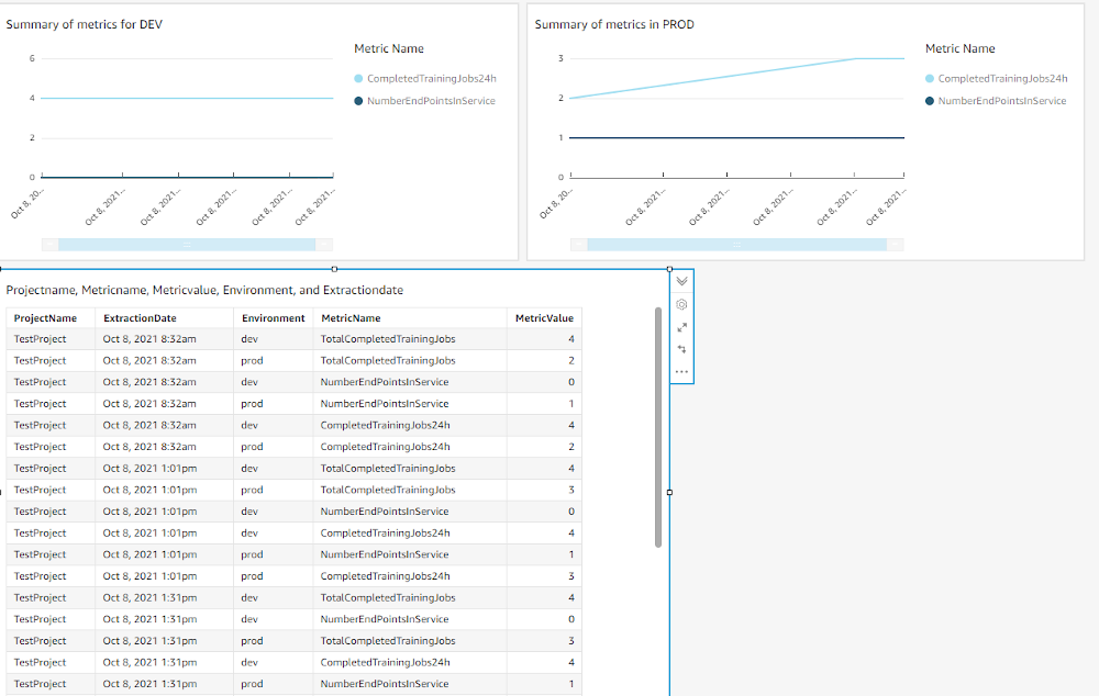 simple table visualization with two historical plots showing summary of metrics for DEV, Summary of metrics in PROD, and a table with project name, metric name, metric value, environment, and extraction date