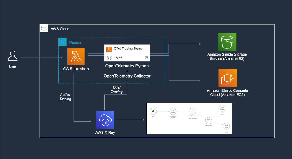 Adding the AWS Distro for OpenTelemetry Python Lambda layer to our Lambda function and the AWS X-Ray backend