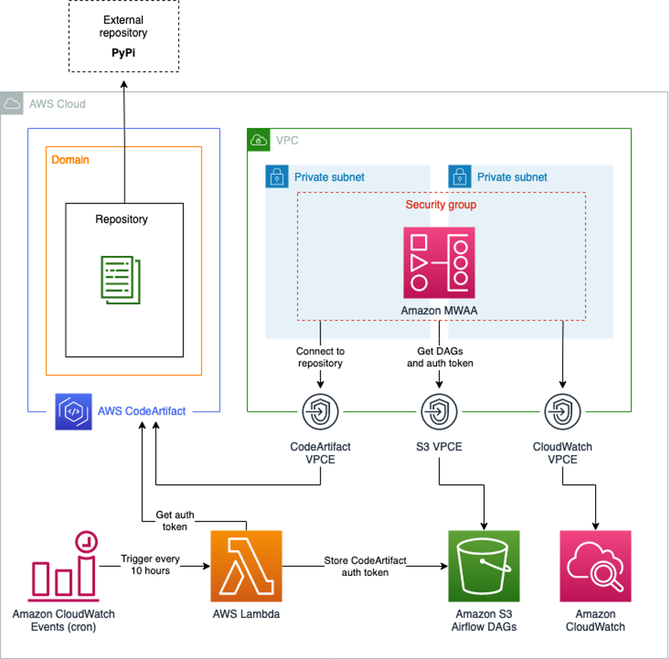 solution architecture described in blog post