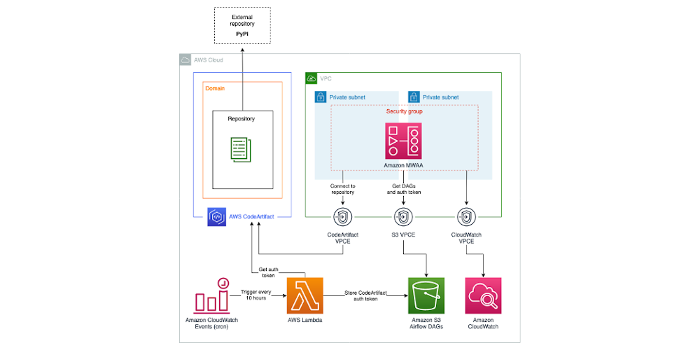 solution architecture described in blog post
